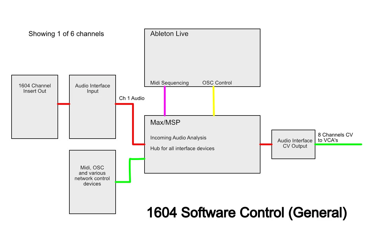 mixer feedback softare diagram